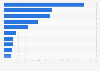 Ranking of the top ten products of the pharmaceutical group Pfizer between 2022 and 2023, according to global revenue (in millions of U.S. dollars)