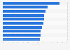 Ranking of the greenest cities in the world by share of green spaces 2018