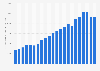 Nike's global revenue from 2005 to 2026 (in millions of U.S. dollars)