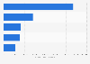 Most searched brands on the Google search engine worldwide in 2022 (in average monthly number of searches)