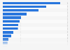 Average CO2 emissions in countries that implemented a carbon tax in 2020, by country (in U.S. dollars)