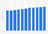Daily time spent on media worldwide between 2011 and 2021, by media type (in minutes per individual)