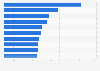 Most costly natural disasters for the insurance industry worldwide in 2015 (in billions of U.S. dollars)