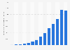 Amount of advertising revenue of the social network Facebook worldwide from 2009 to 2022 (in millions of U.S. dollars)