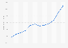 Revenue generated by the Lego Group between 2011 and 2022 (in millions of Danish kroner)