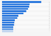 Leading global consumer goods companies in 2017, by revenue* (in millions of U.S. dollars)