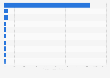 Main countries producing unmanufactured tobacco by volume worldwide in 2020 (in thousands of metric tons)