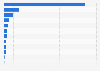 Number of battery electric vehicles sold in a selection of countries worldwide in 2022 (in thousands)