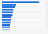 List of the biggest box office successes worldwide as of November 3, 2022 (in billions of U.S. dollars)