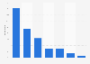 Distribution of different online travel agencies worldwide in 2018, according to the number of bookings