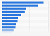 Distribution of tourist circuits offered by travel agencies worldwide in 2018, by category