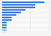 Wimbledon: ranking of female winners by number of titles 1968-2024