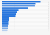 Number of Muslims in the world in 2023 by country
