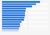 Most populated cities in the world in 2023, according to the number of inhabitants (in millions)