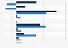 Value of Foreign Direct Investment (FDI) inflows and outflows by world region in 2022 (in billions of U.S. dollars)