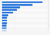 Ranking of the most influential sports Instagram accounts in the world in September 2022, by number of followers