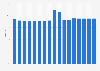Level of U.S. public spending from 2012 to 2028, as a share of gross domestic product (GDP)