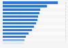 Most visited cities in the world by digital nomads in 2023