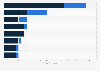 Number of Oscar nominations in 2022, by gender and by category