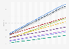Evolution of the share of plastic waste produced that is recycled worldwide between 2000 and 2019, by region