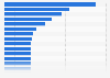 Per capita volume of food waste from catering services, by country in 2021 (in kilograms per capita per year)
