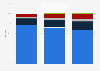 Breakdown of Amazon's revenue by segment worldwide from 2014 to 2016