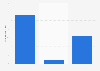 Number of members of the International Organization of La Francophonie by status 2024