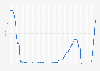 Interest rate of the United States Federal Reserve between January 1, 2007 and February 1, 2023
