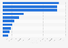 Number of refugees, people in situations similar to refugees, and people in need of international protection worldwide in 2024, by their country of origin
