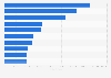 Number of refugees, people in situations similar to refugees, and people in need of international protection worldwide in 2024, by their country of destination