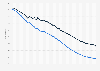 Infant mortality rate with and without vaccine worldwide from 1974 to 2024