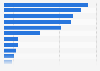 Ranking of major international hotel groups by number of hotels worldwide in 2023