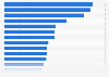 Ranking of cities with the highest number of Starbucks cafés worldwide in May 2014