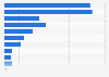 Direct contribution of travel and tourism to employment worldwide in 2017, by number of jobs per region (in millions)