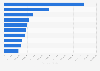 Revenue generated by the most lucrative tours in the music industry worldwide in 2023 (in U.S. dollars)