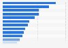 The issues that concern the global population the most in July 2022