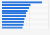 Ranking of global cities hosting the most international tourists in 2024 (in millions of international visitors)