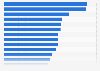 Top 25 countries in the world with the highest share of their population exposed to flood risk in the event of rising water levels in 2022