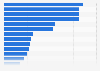 Carbon tax price in a selection of countries in 2022 (in U.S. dollars per ton of CO2 equivalent)