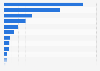 Main ocean cruise destinations worldwide in 2023, by number of passengers (in thousands)