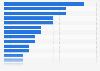 Number of strategic policies regarding critical minerals in selected countries in 2026