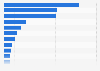 Ranking of the leading cow milk-producing countries in the world in 2024 (in million metric tons)