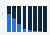 Distribution of time users spend on social media in the U.S. in February 2014, by platform