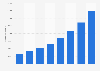 Global podcast market size between 2025 and 2032, by category (in millions of U.S. dollars)