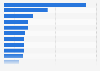 Ranking of the 15 countries with the highest number of players in video game competitions worldwide in 2023