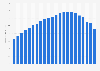 Bookstore sales in the United States between 1992 and 2013 (in billions of U.S. dollars)