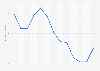 Purchasing Managers' Index (PMI) in the United States from February 2015 to February 2016 (50 = no change)