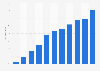 Share of digital in total music sales in the United States between 2004 and 2014