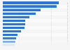 Top media companies in the world in 2014, by revenue (in billions of euros)*