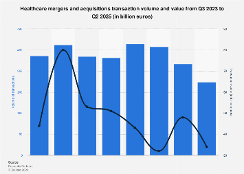 Healthcare M&A volume and value worldwide 2025| Statista